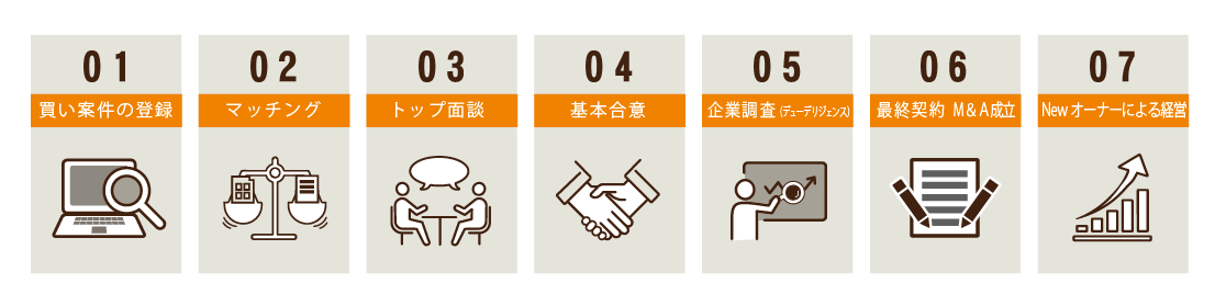 Ｍ＆Ａ　買い手様