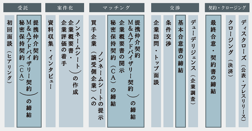 事業承継　M＆A　スケジュール